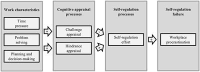 Procrastination in Daily Working Life: A Diary Study on Within-Person Processes That Link Work Characteristics to Workplace Procrastination